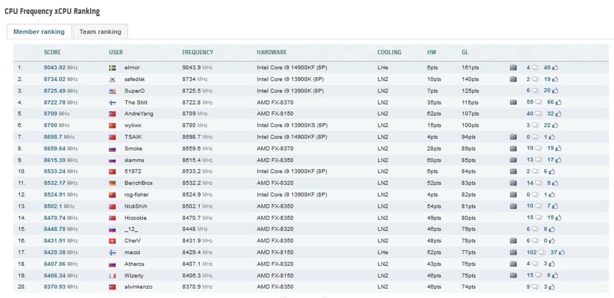 Records CPU HWBot