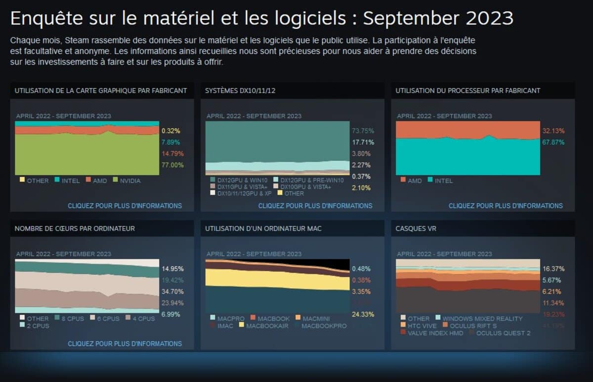 Enquête matériel Steam septembre 2023