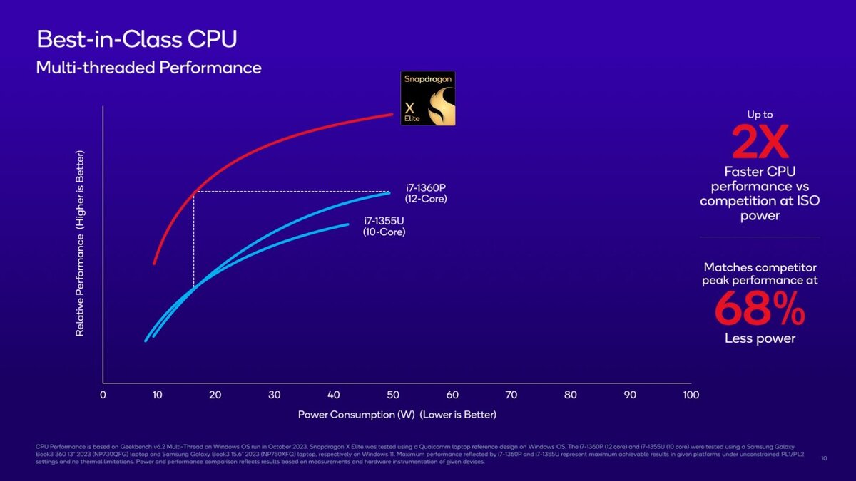 Performances CPU Snapdragon X Elite