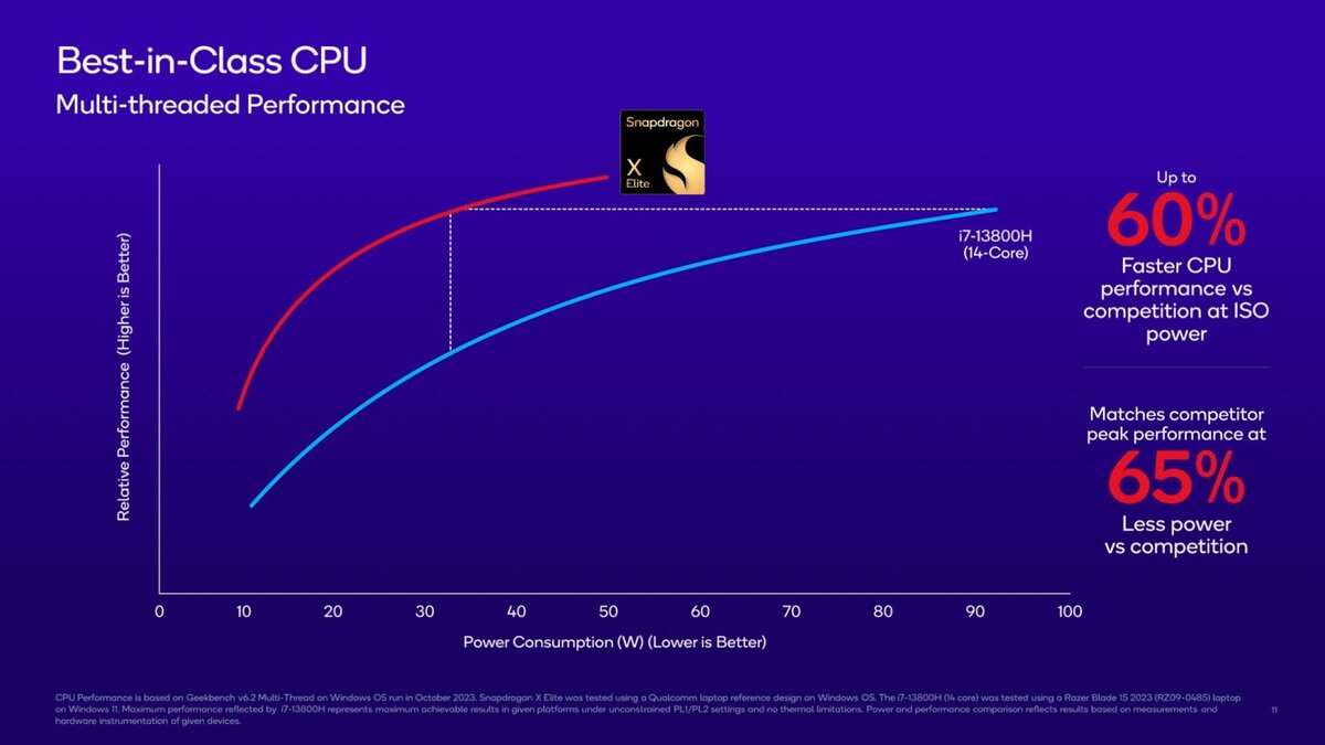 Performances CPU Snapdragon X Elite