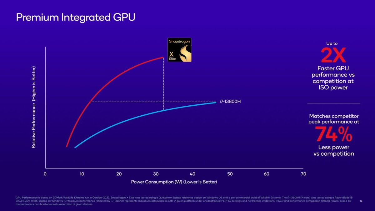 Performances GPU Snapdragon X Elite