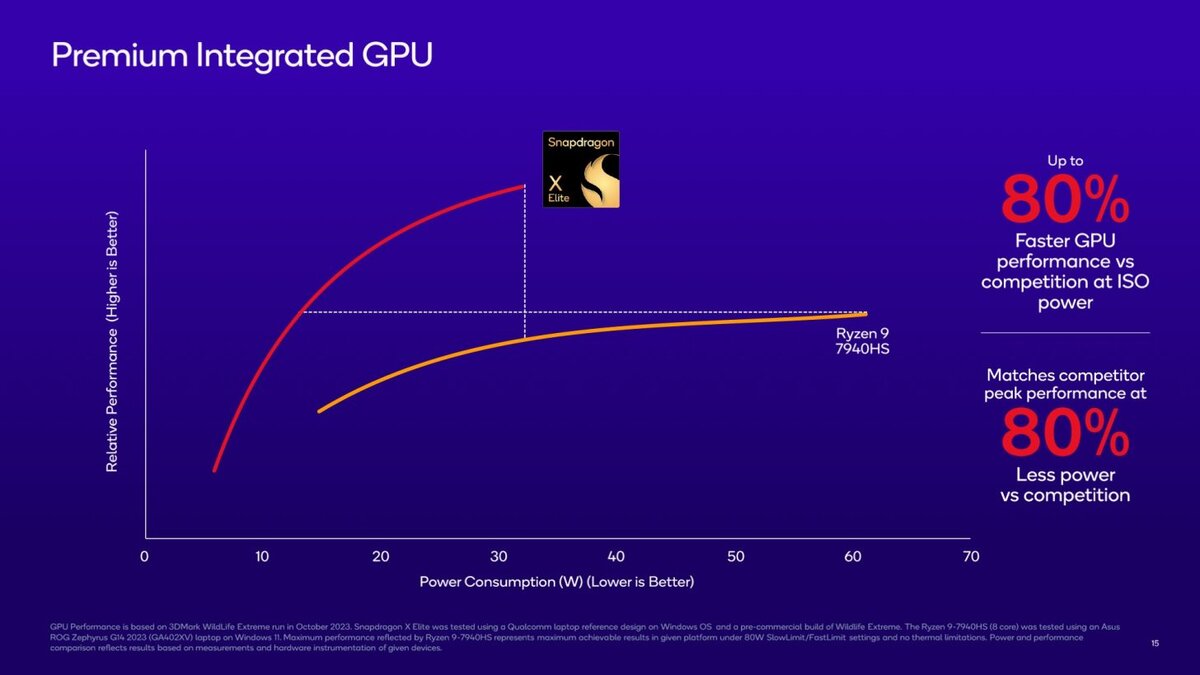 Performances GPU Snapdragon X Elite