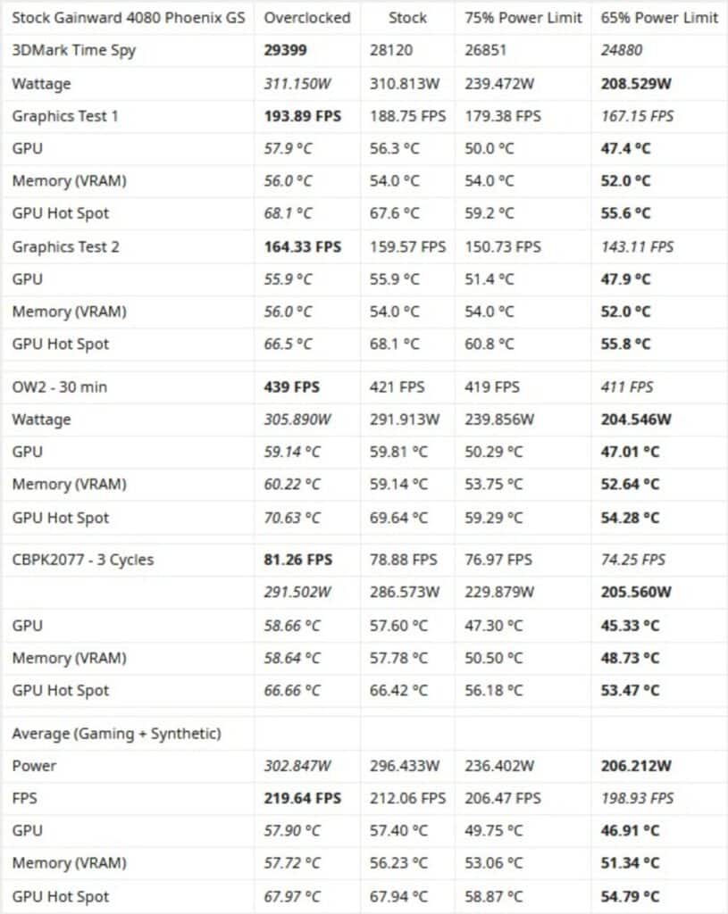 Mesures RTX 4080 stock