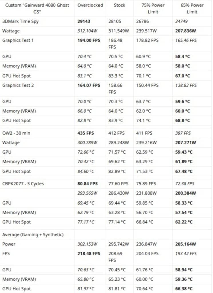 Mesures RTX 4080 custom