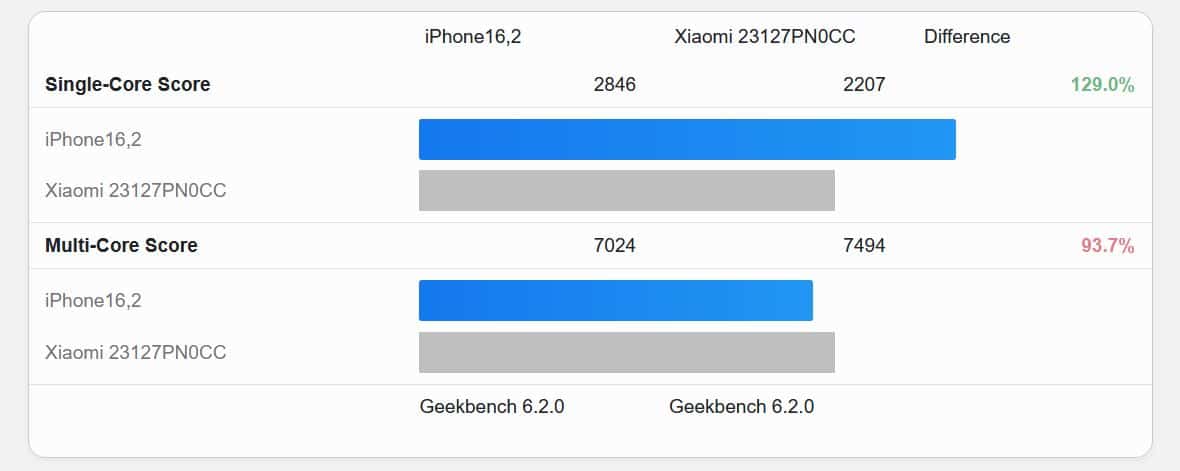 Benchmark iPhone 15 Pro VS Xiaomi 14