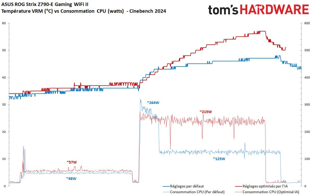 ASUS ROG Strix Z790-E Gaming WiFi II temérature VRM consommation CPU