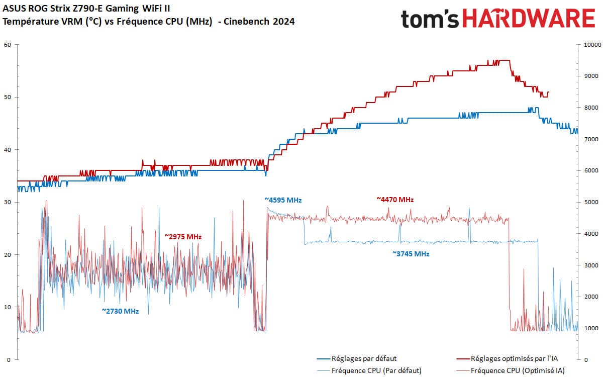 ASUS ROG Strix Z790-E Gaming WiFi II temérature VRM fréquence CPU
