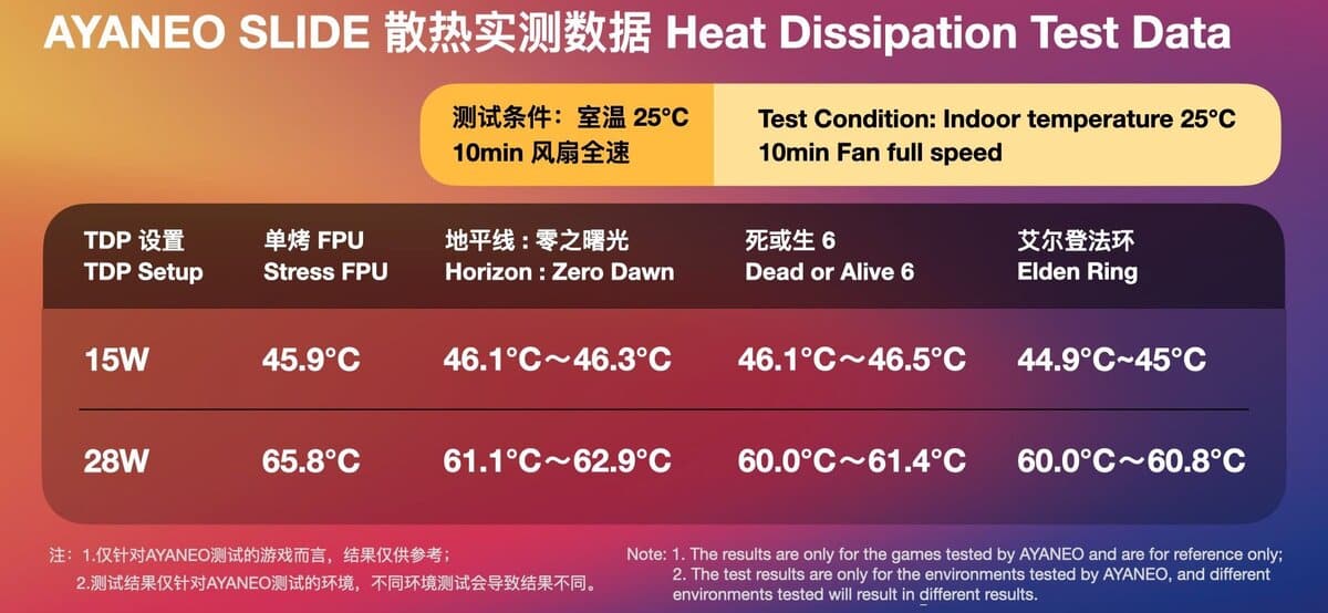 AYANEO Slide temperatures