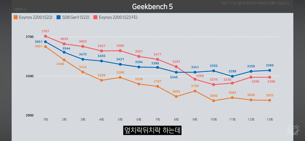 Scores Geekbench Exynos 2200 S23 FE