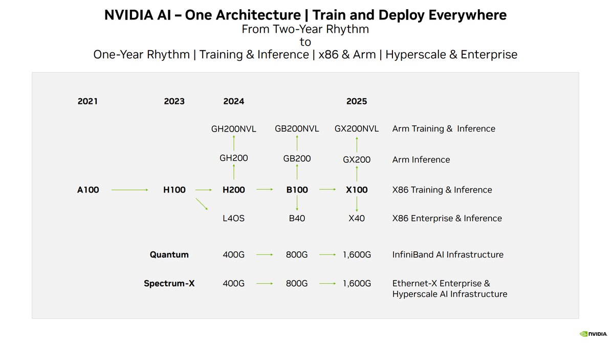 NVIDIA feuille de route cGPU Vera Rubin