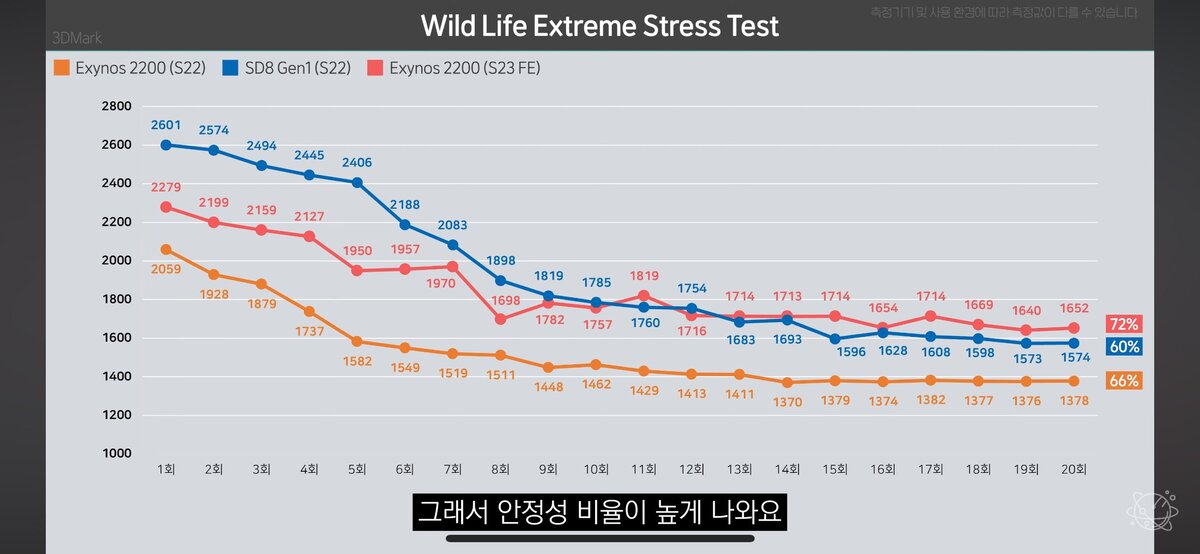 Scores Wildlife Exynos 2200 S23 FE