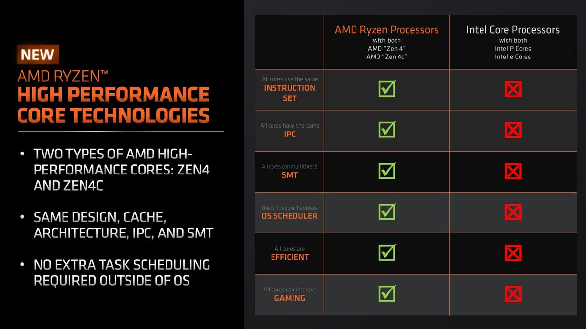 Zen 4c vs Ecore Intel