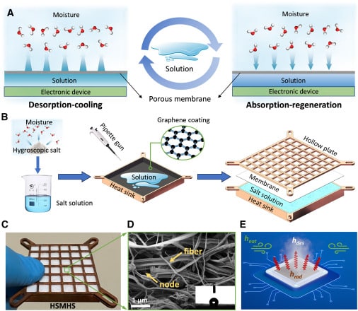 Schéma de fonctionnement de "Hygroscopic salt loaded membrane-encapsulated heat sink" (HSMHS)