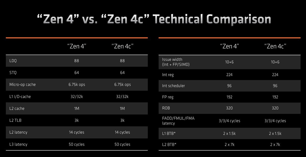 Specs Zen 4 / Zen 4c