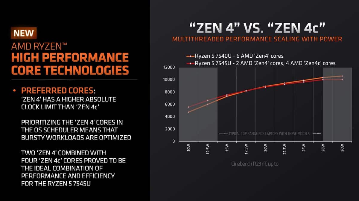 Performances cœurs Zen 4c