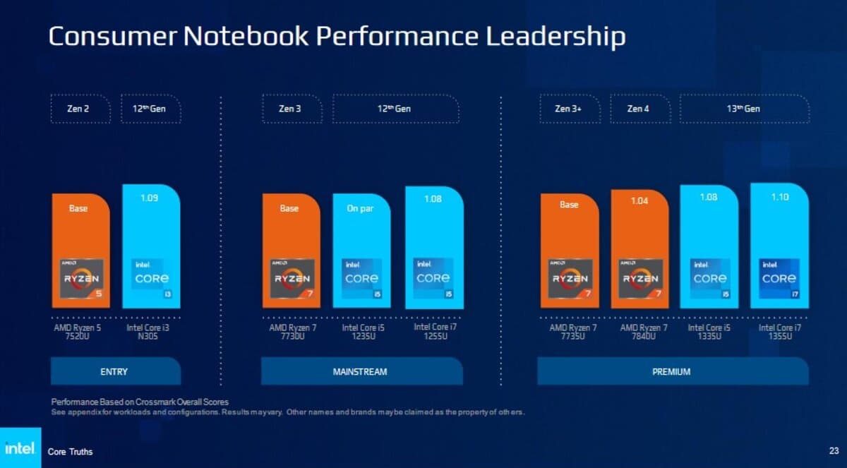 Core vs Ryzen Crossmark