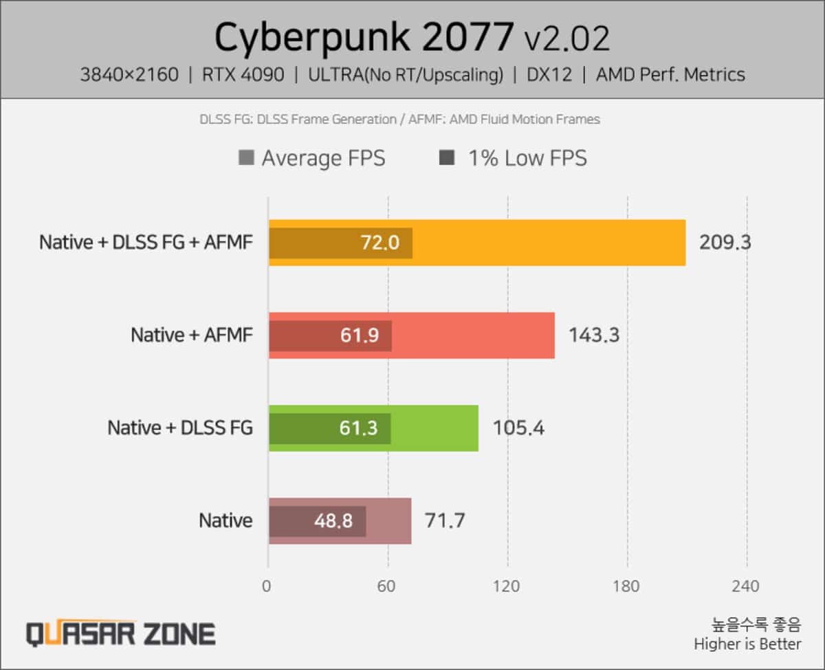 Cyberpunk 2077 FG + AFMF gains