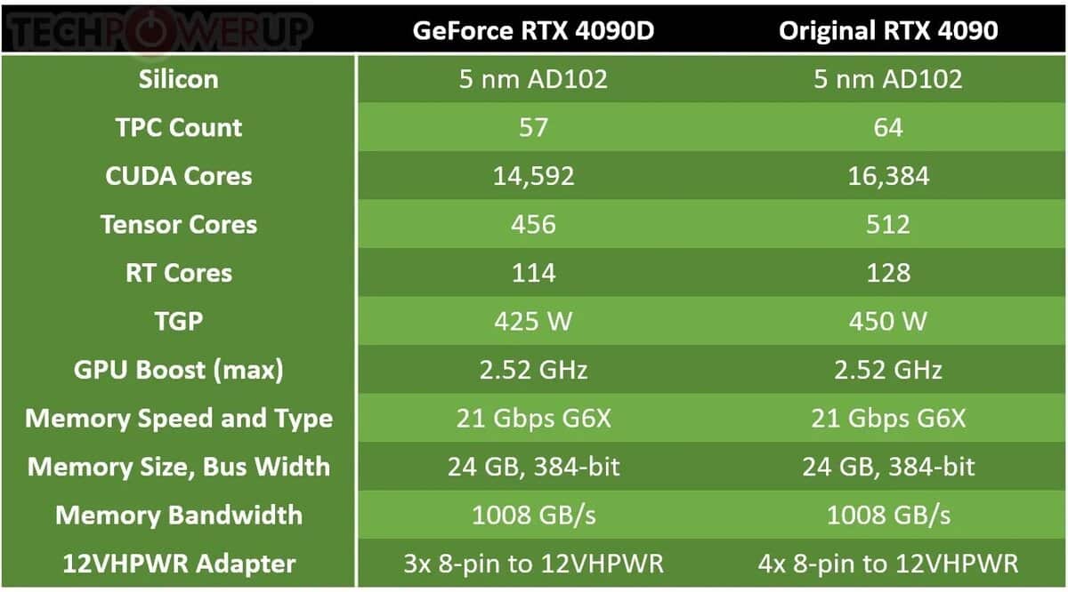 GeForce RTX 4090d specs