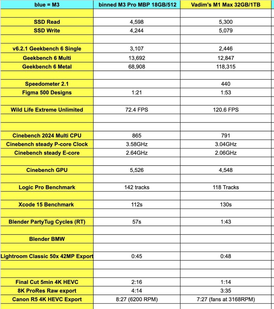 M3 Pro vs M1 Max(1)