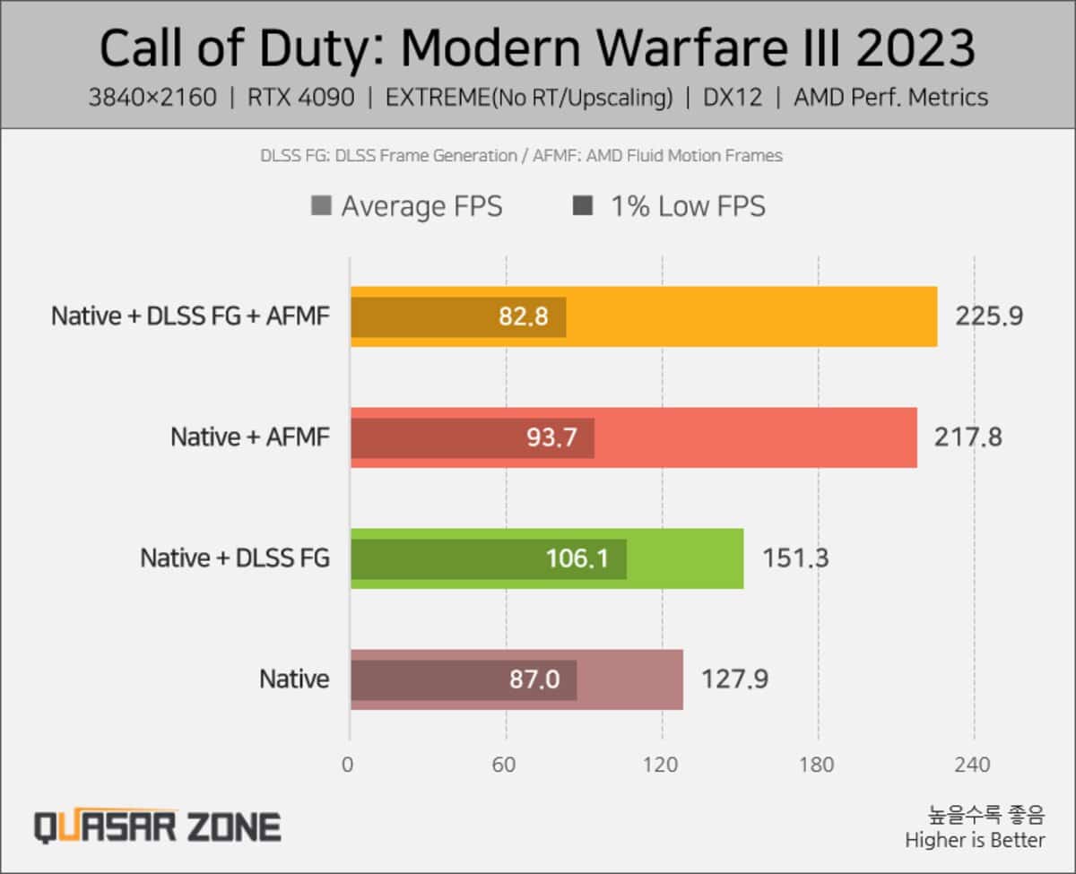 MW3 FG + AFMF gains