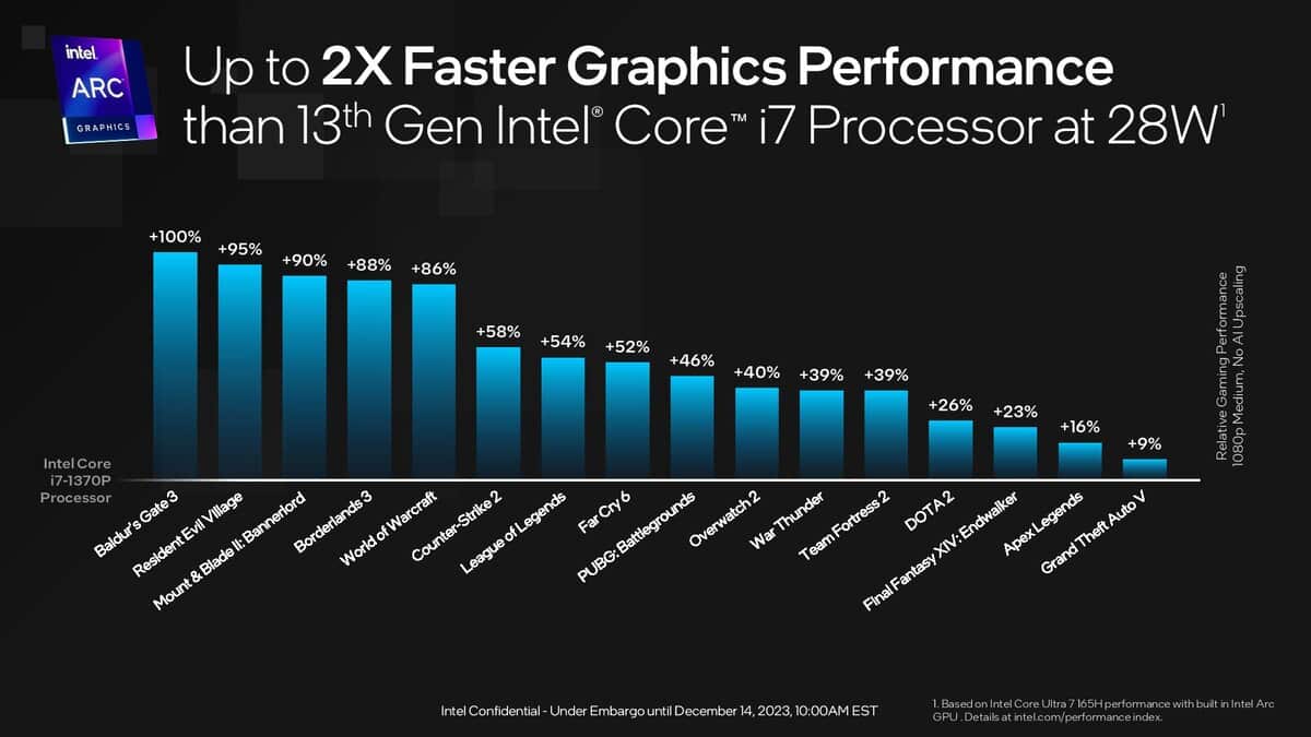 Perf Meteor Lake GPU(1)