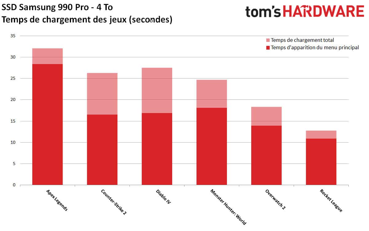 Samsung 990 Pro 4 To temps chargement jeux_1