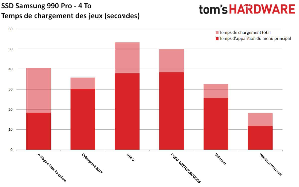 Test du Samsung 990 Pro : le SSD de tous les superlatifs