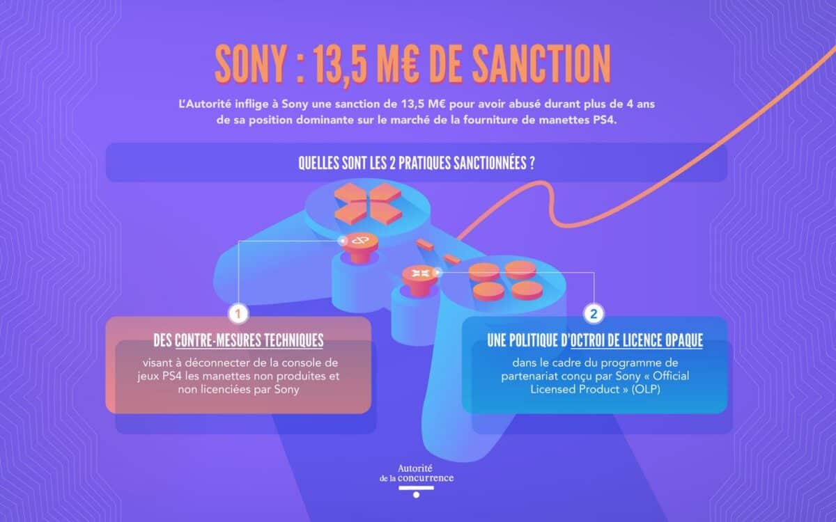 Sony sanctionnée par l’Autorité de la concurrence.
