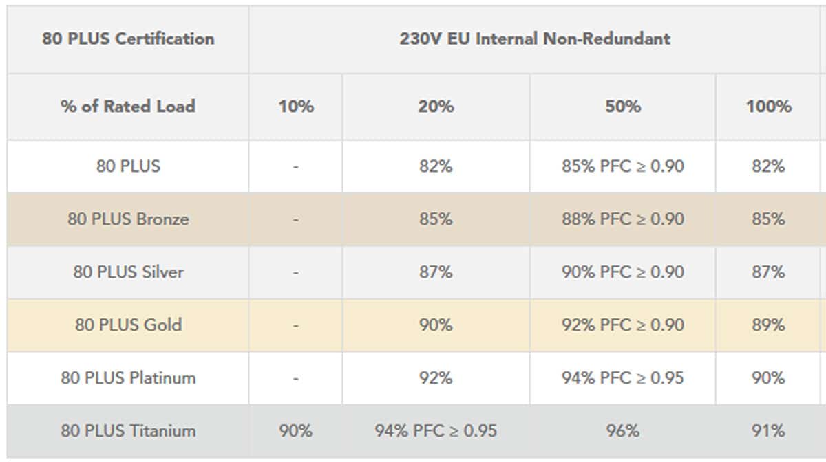 alimentations certifications 80plus