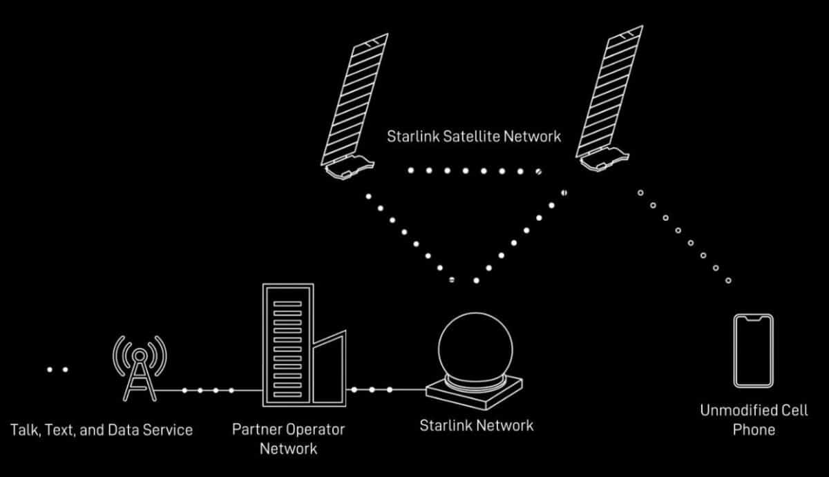 Starlink, envoi de SMS par satellite.