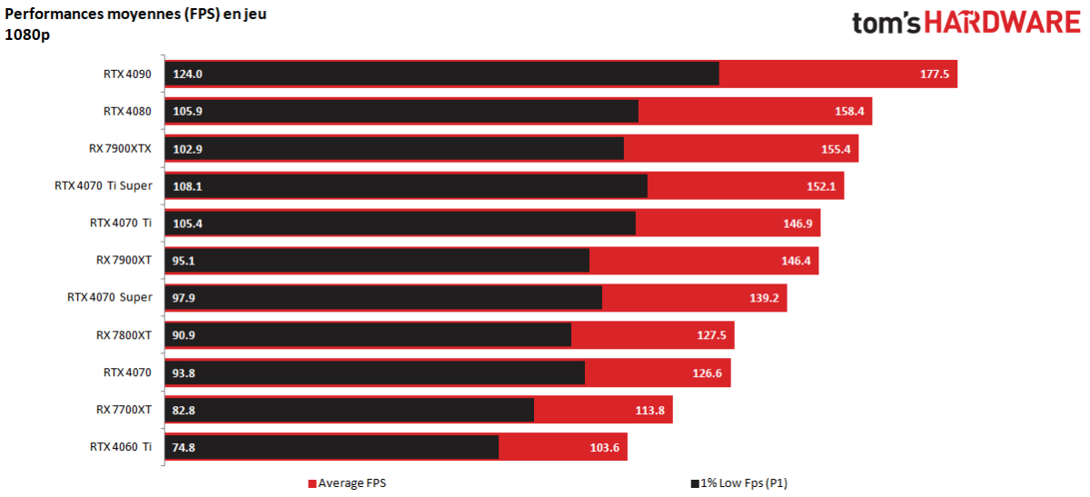 nvidia geforce rtx 4070 ti super perfs 1080p