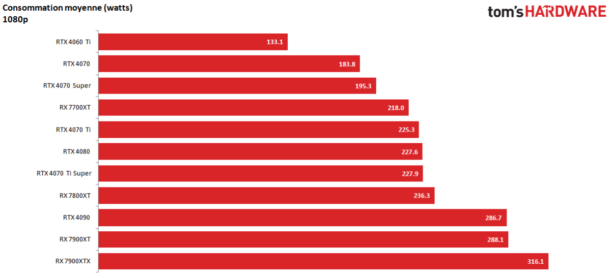 Test Nvidia GeForce RTX 4070 Ti : notre avis complet - Cartes graphiques -  Frandroid