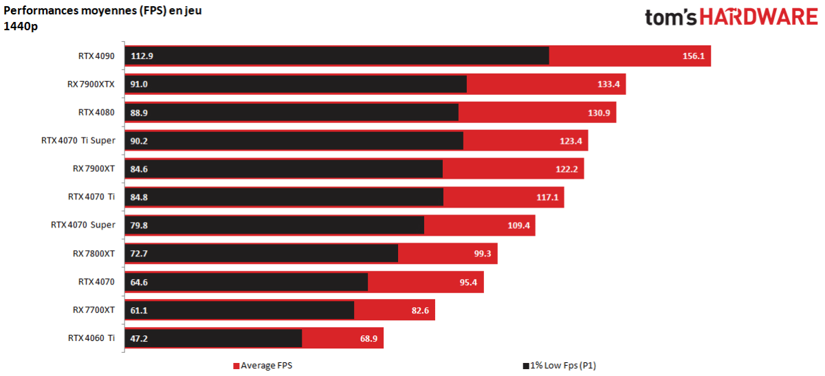 nvidia geforce rtx 4070 ti super perfs 1440p