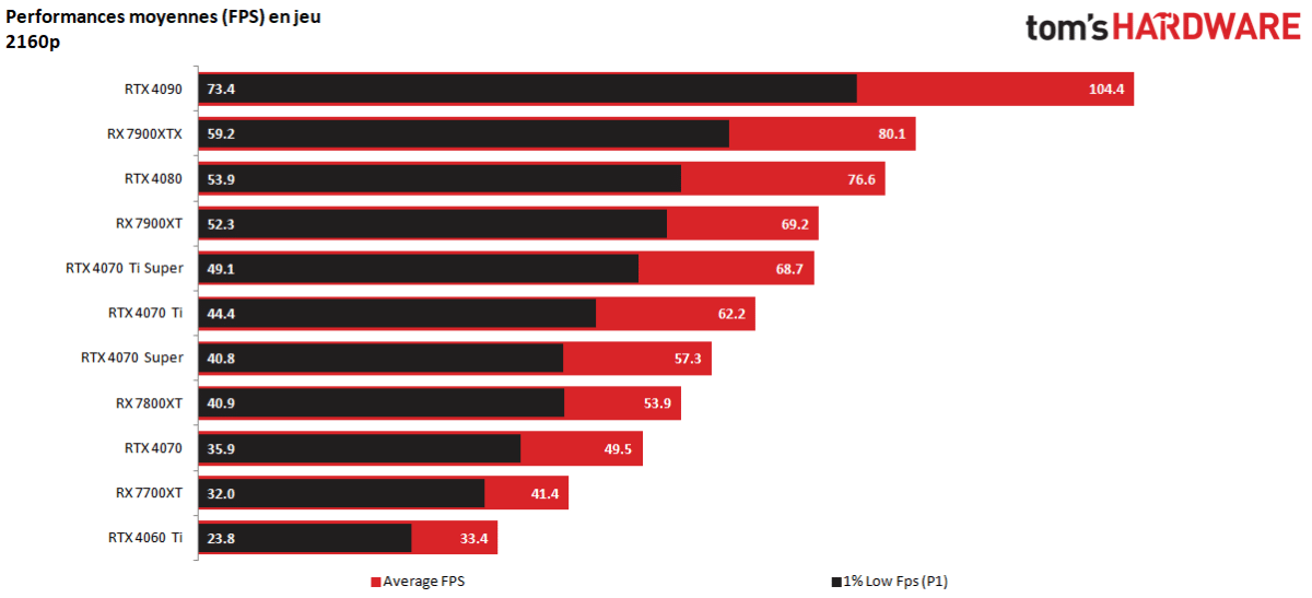 Gainward GeForce RTX 4070 Ti SUPER Panther OC - Carte graphique