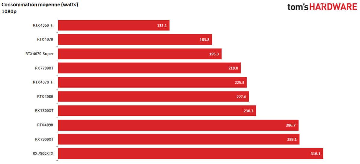 nvidia geforce rtx 4070 super conso 1080p