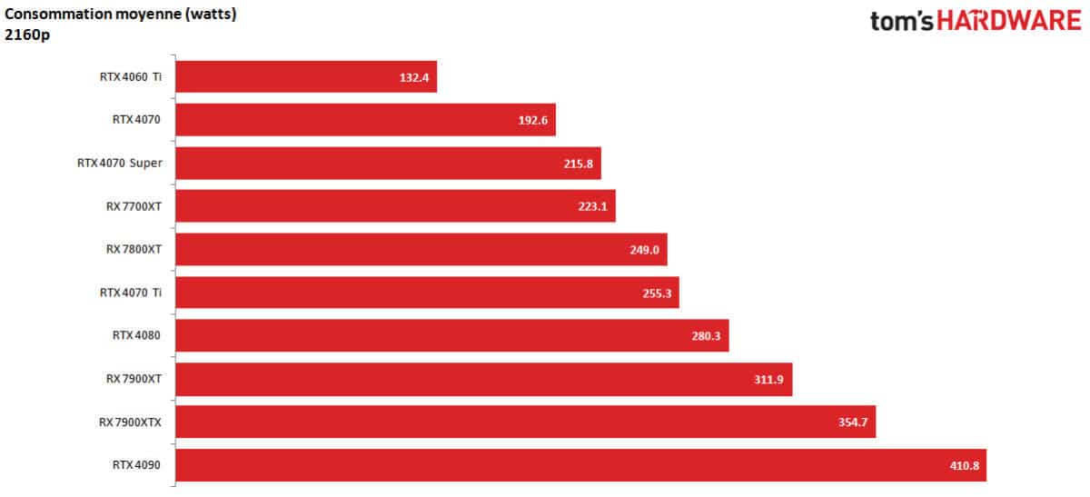 nvidia geforce rtx 4070 super conso 2160p