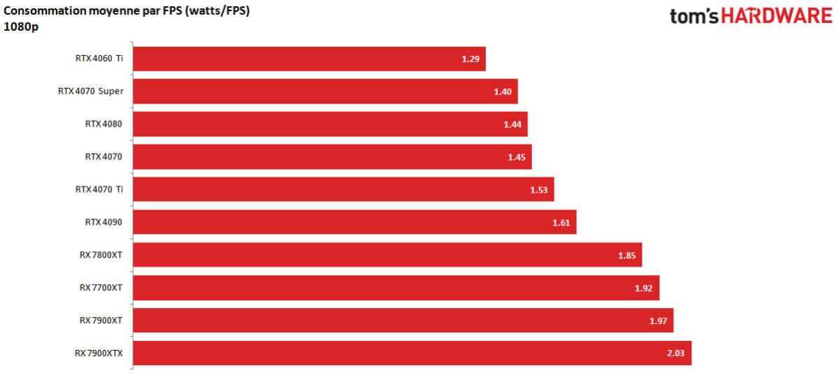 nvidia geforce rtx 4070 super efficacite 1080p