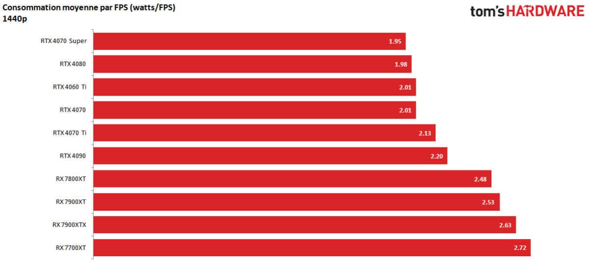 nvidia geforce rtx 4070 super efficacite 1440p