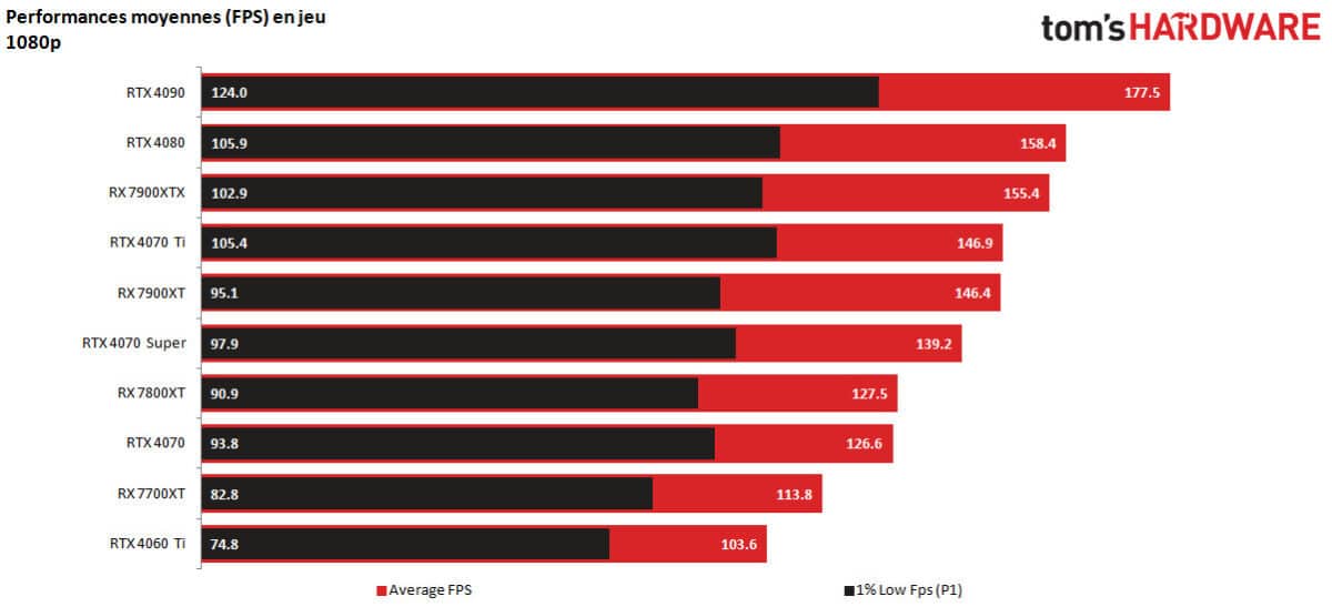 nvidia geforce rtx 4070 super perfs 1080p