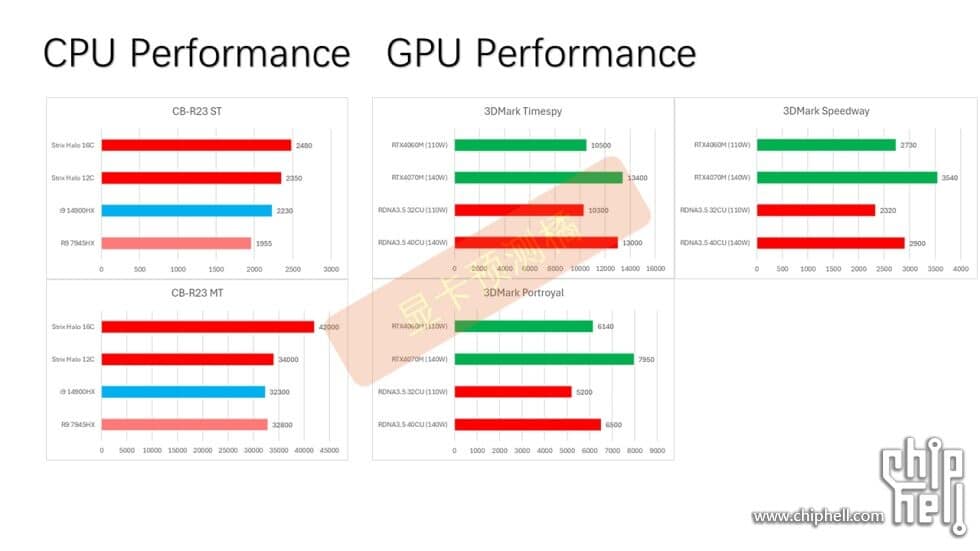 Performances AMD Strix Halo