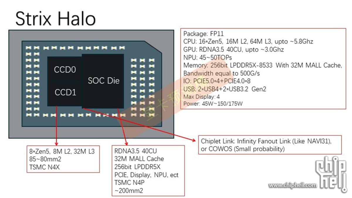 AMD Strix Halo caractéristiques techniques