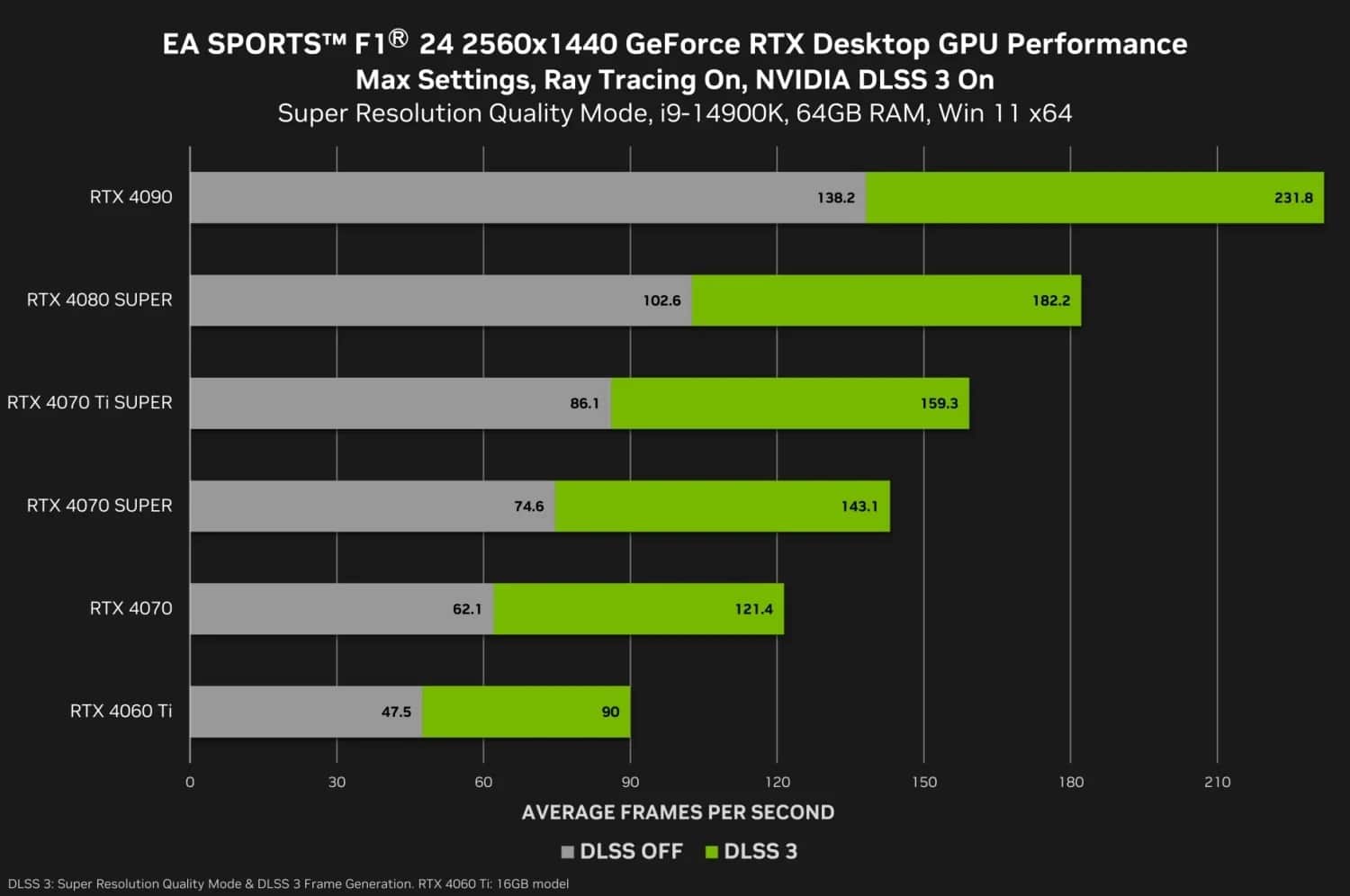 F1 24 4k 60 fps rtx on