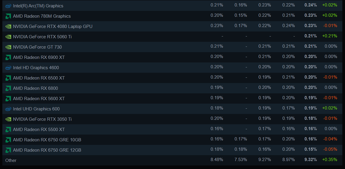 analyses performances cartes graphiques steam