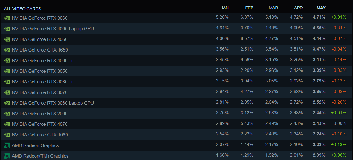 analyses performances cartes graphiques steam
