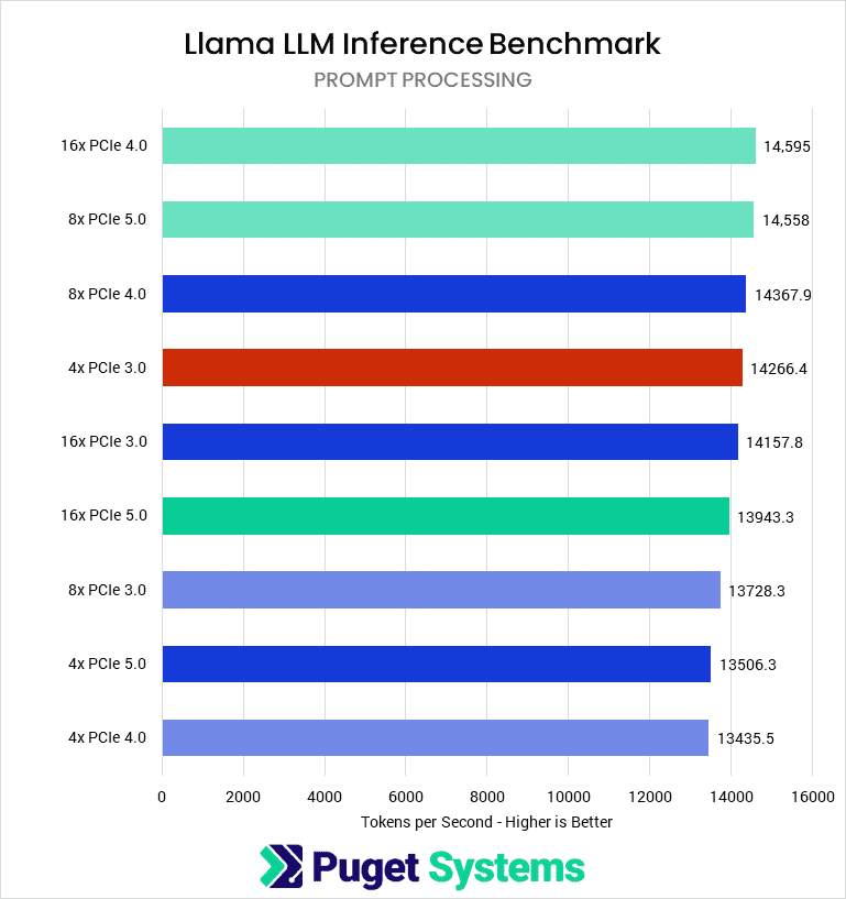 performances rtx 5090 pcie 5