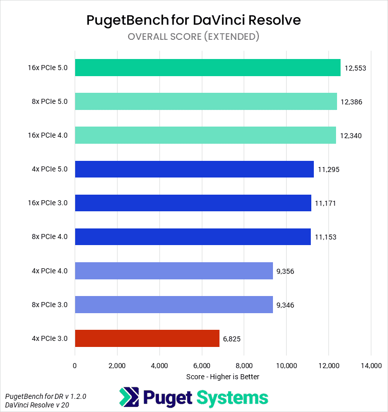 performances rtx 5090 pcie 5