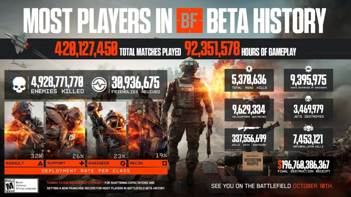 statistiques bêta battlefield 6