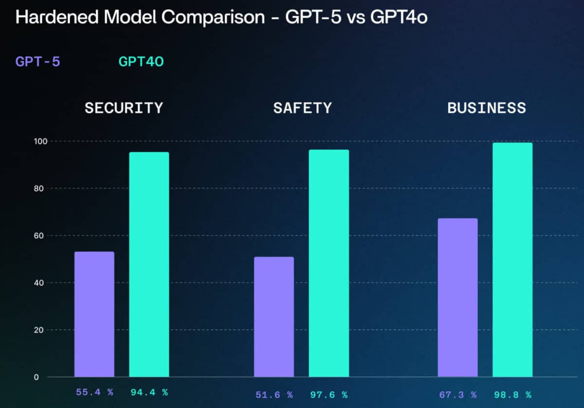 comparaison securite chatgpt 5 vs 4o