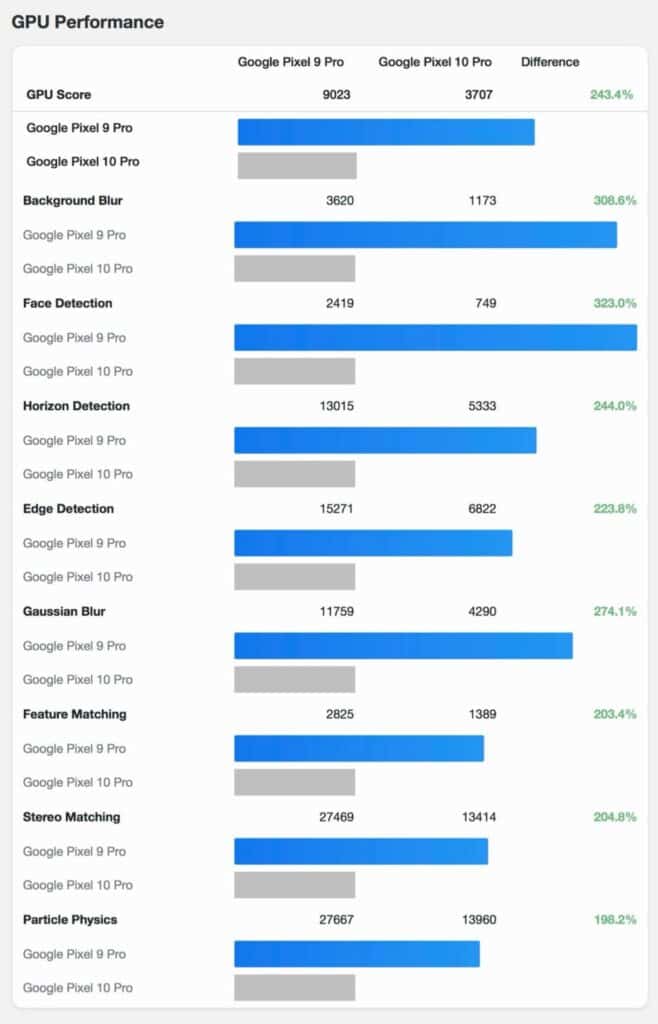 google tensor g5 vs tensor G4