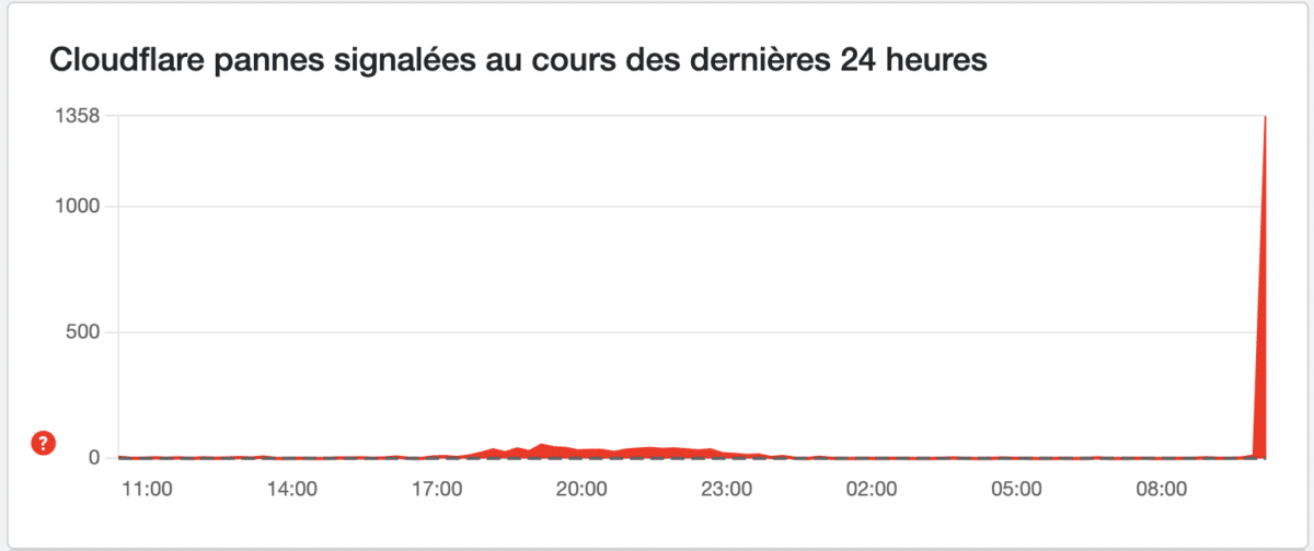 panne cloudflare downdetector